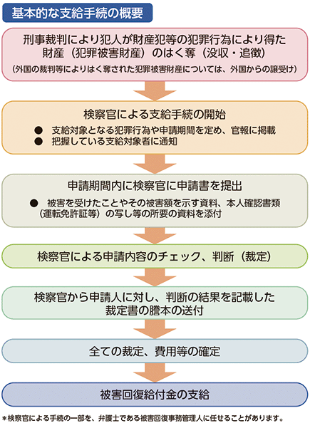 被害回復給付金支給制度の概要