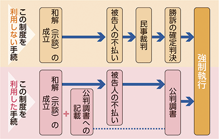 刑事和解制度の手続