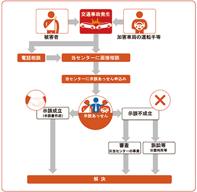 公益財団法人日弁連交通事故相談センターにおける相談、示談あっせん、審査の流れ