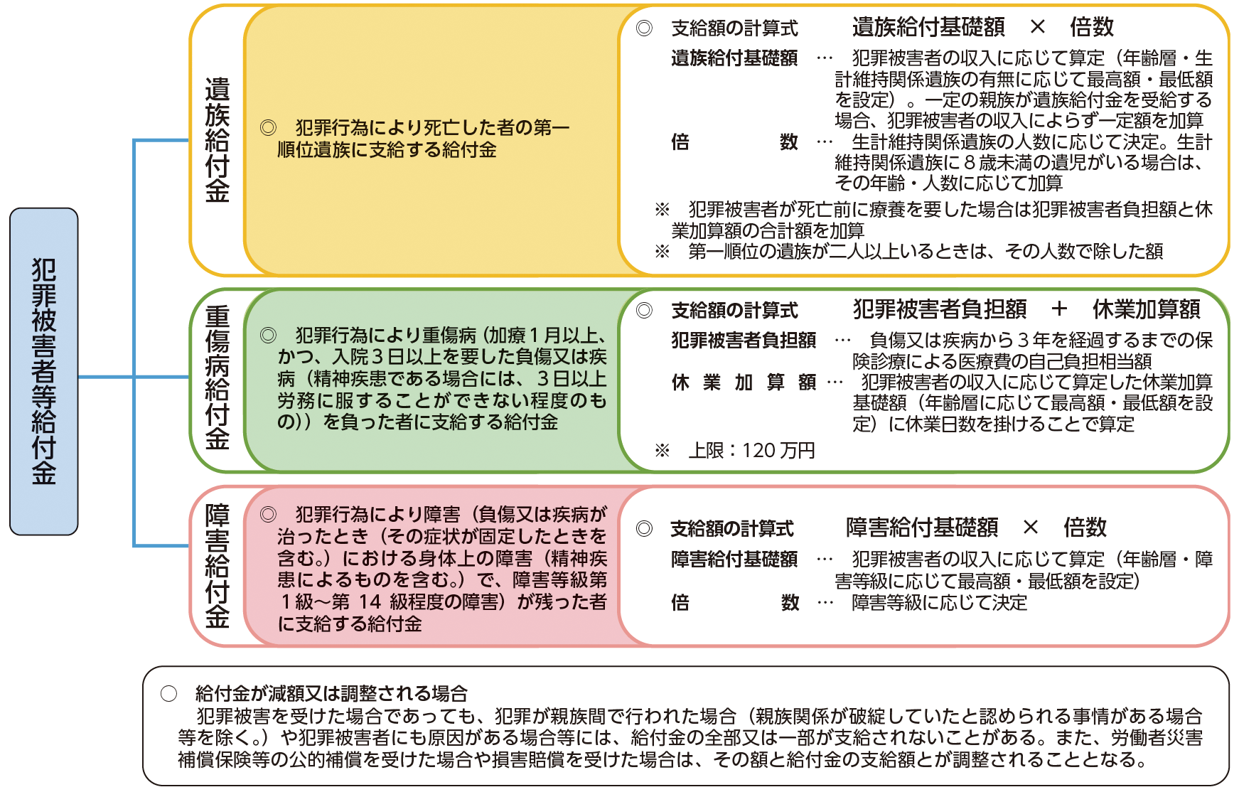 犯給制度の概要