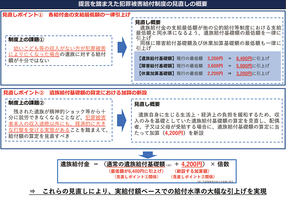 提言を踏まえた犯罪被害給付制度の見直しの概要