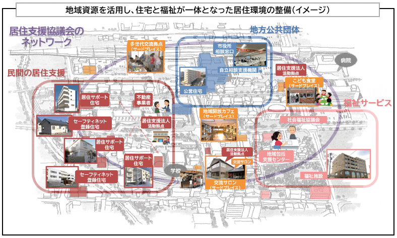 地域資源を活用し、住宅と福祉が一体となった居住環境の整備（イメージ）