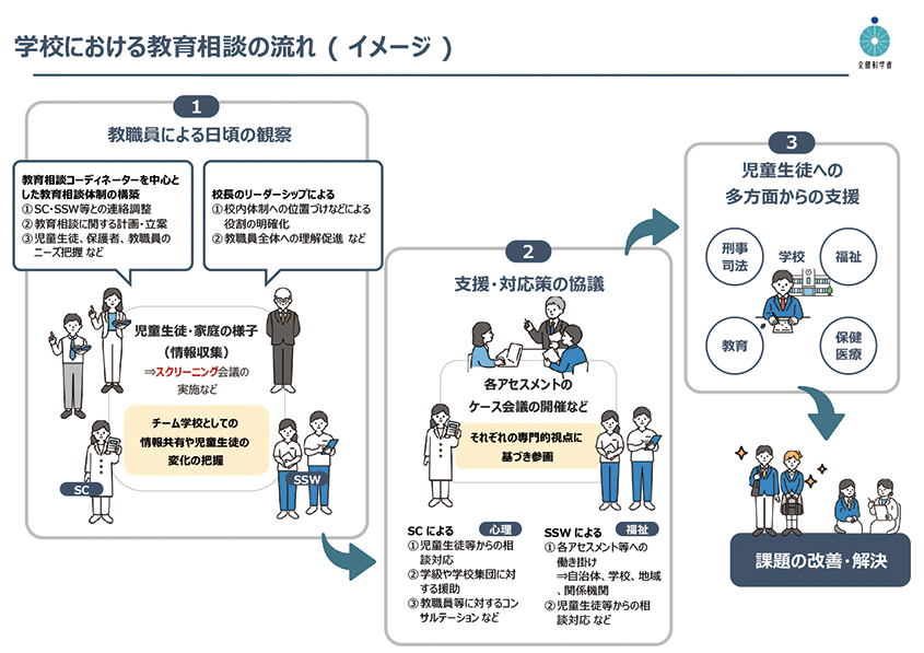 学校における教育相談の流れ（イメージ）