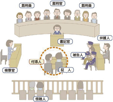 証人への付添い