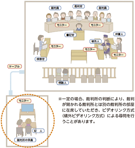 ビデオリンク方式