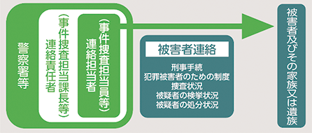 被害者連絡制度の概要