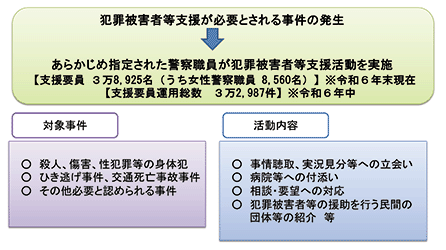 指定被害者支援要員制度