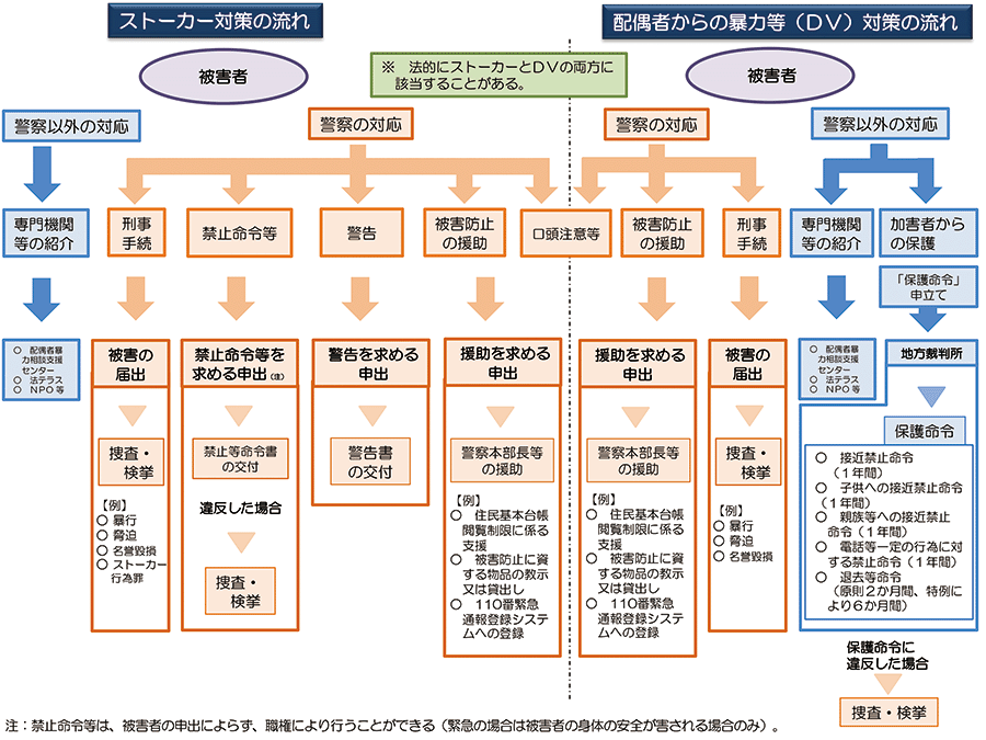 ストーカー事案・配偶者等からの暴力事案に関する手続の流れ