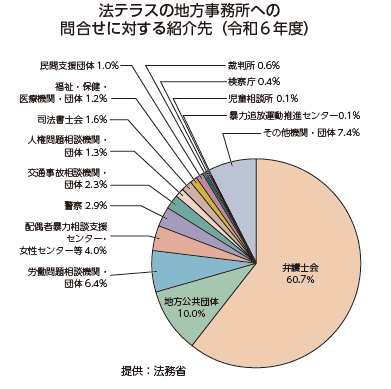 法テラスの地方事務所への問合せに対する紹介先（令和6年度）