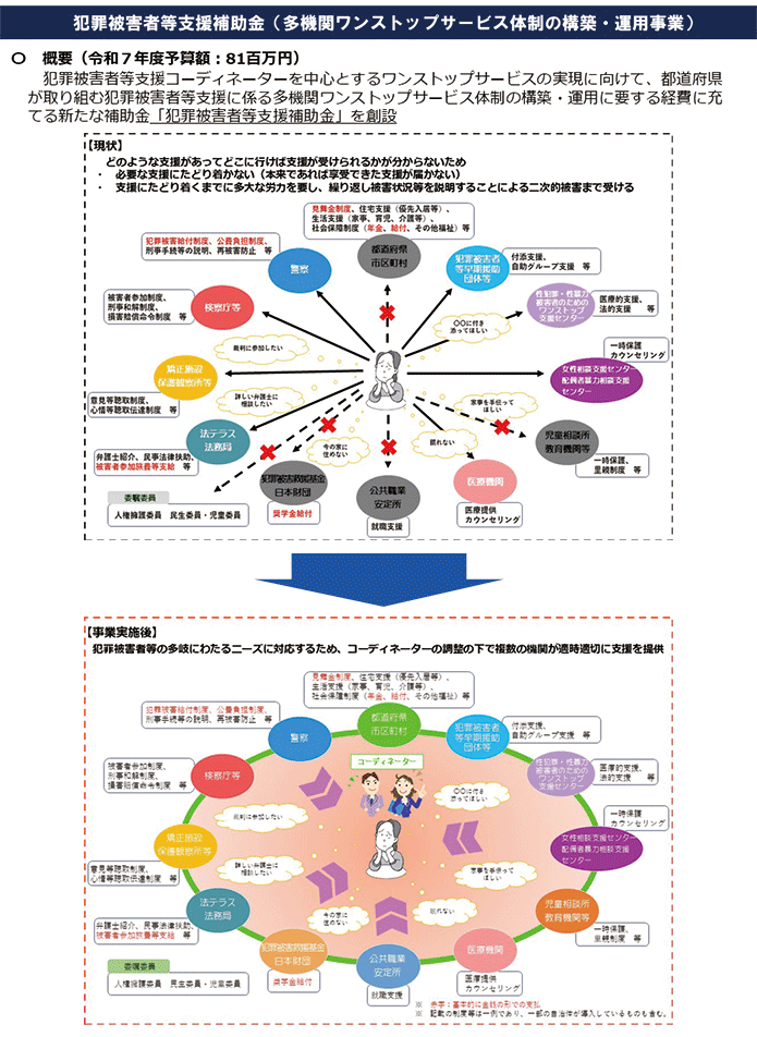 犯罪被害者等支援補助金