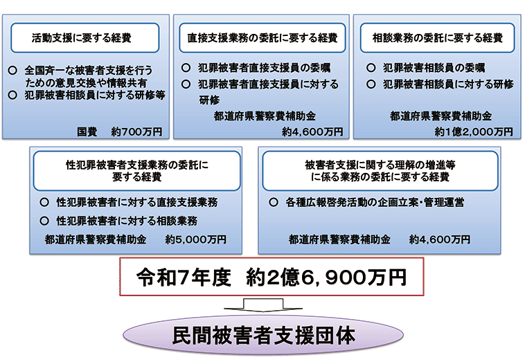 警察庁による民間被害者支援団体に対する財政援助