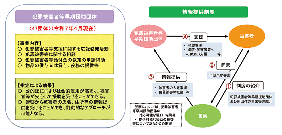 犯罪被害者等早期援助団体