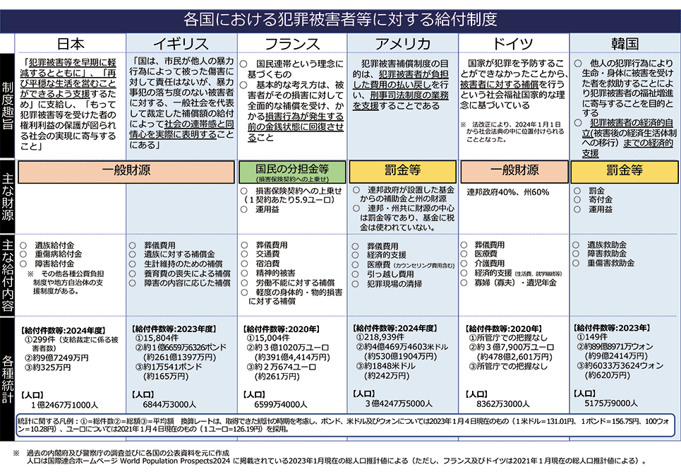 各国における犯罪被害者等に対する給付制度