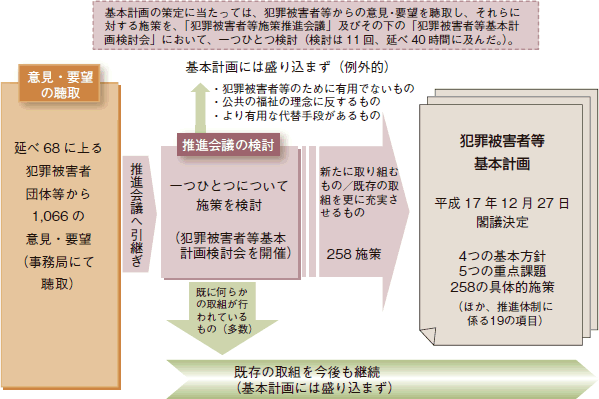 基本計画の作成方針及び手順について