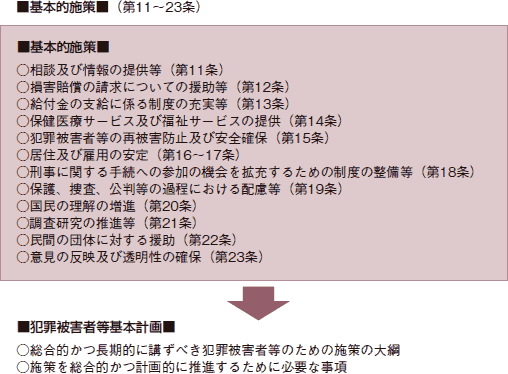 犯罪被害者等基本法の概要