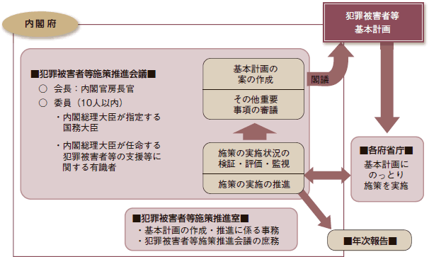 政府における犯罪被害者等のための施策の推進体制