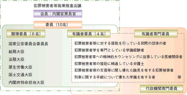 犯罪被害者等施策推進会議の組織について