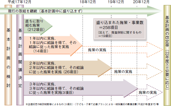 今後検討を行っていく事項について