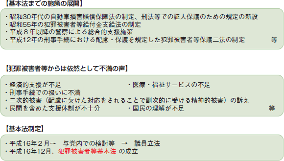 基本法制定までの経緯