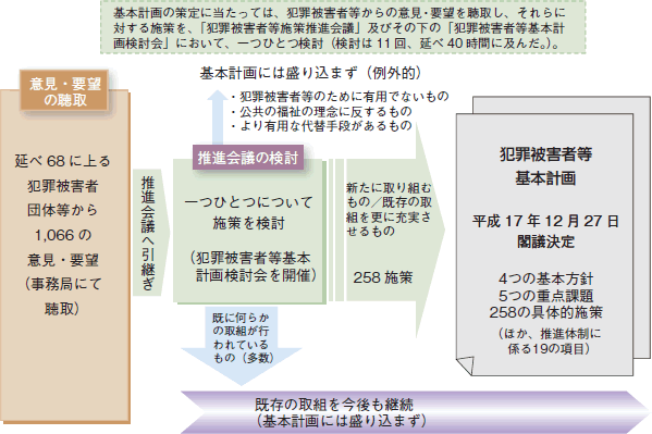 基本計画の作成方針及び手順について