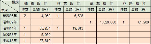 ２―１―１表　給付実績