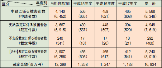 ２―１―２表　犯罪被害給付制度の運用状況