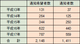 ２―２―１表　被害者等に対する出所情報通知状況 