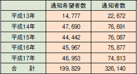 ２―４―１表　実施状況