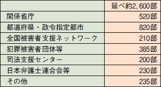 ２―５―１表　主なパンフレット配布先・部数