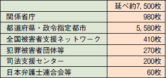 ２―５―２表　主なポスター配布先・枚数