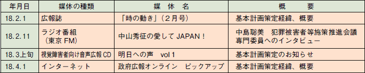 ２―５―３表　これまで実施した政府広報等