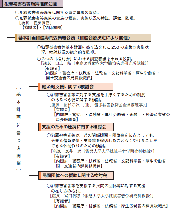 １―３―１図　犯罪被害者等施策に係る会議等の構成