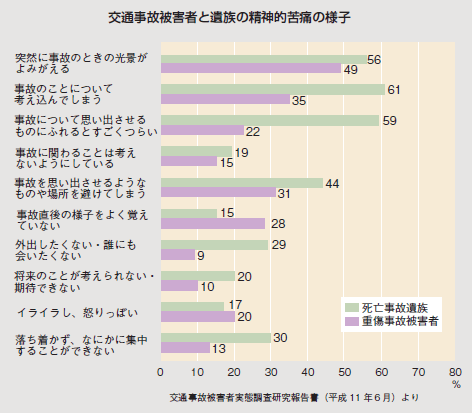 交通事故被害者と遺族の精神的苦痛の様子