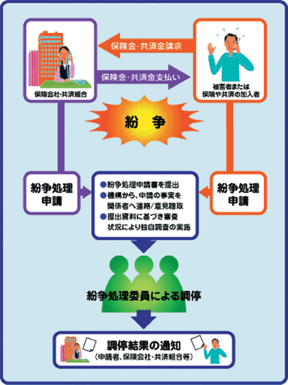 紛争処理の流れの図