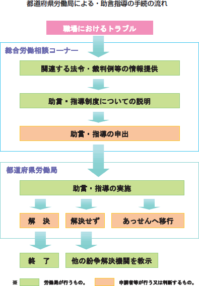 都道府県労働局による・助言指導の手続の流れ