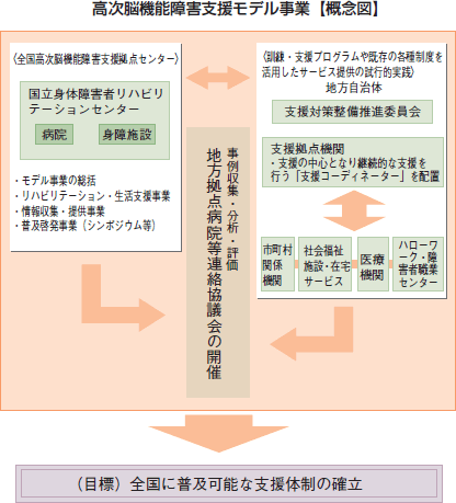 高次脳機能障害支援モデル事業　【概念図】