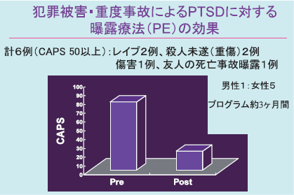 ２―４―２図　犯罪被害・重度事故によるＰＴＳＤに対する曝露両方（ＰＥ）の効果