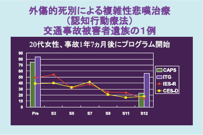 ２―４―３図　外傷的死別による複数性悲嘆治療