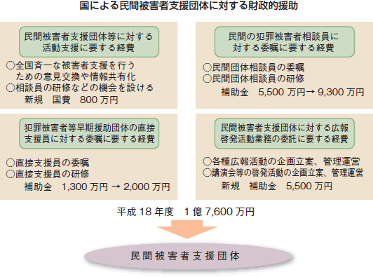 国による民間被害者支援団体に対する財政的援助