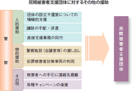 民間被害者支援団体に対するその他の援助