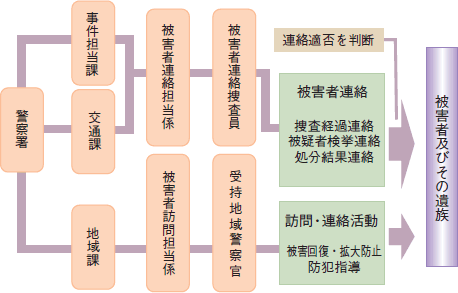 被害者連絡制度の概要