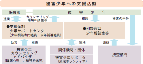 被害者少年への支援活動