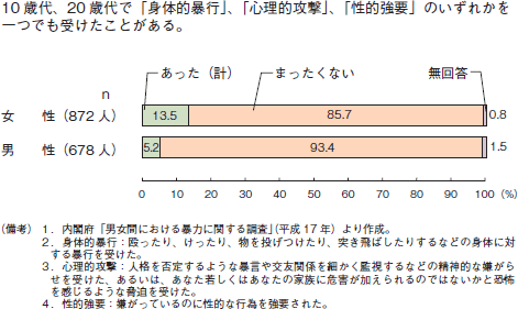 ２―４―４表　交際相手からの被害経験