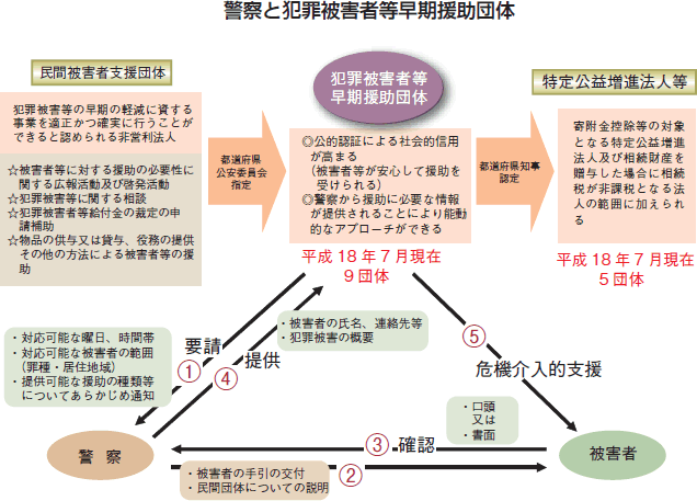 警察と犯罪被害者等早期援助団体