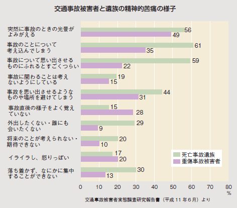 交通事故被害者と遺族の精神的苦痛の様子