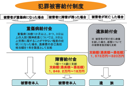 犯罪被害給付制度の概要