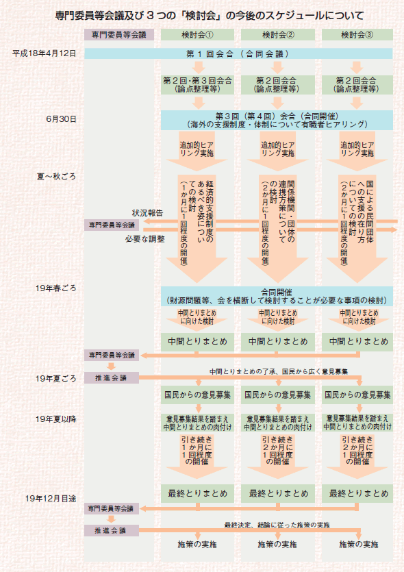 専門委員会等会議及び３つの「検討会」の今後のスケジュールについて