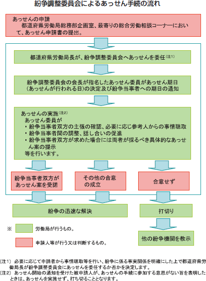 紛争調査委員会によるあっせん手続の流れ