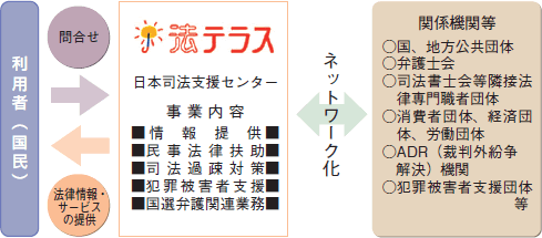 日本司法支援センターによる支援　イメージ