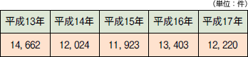 ストーカー事案の認知状況